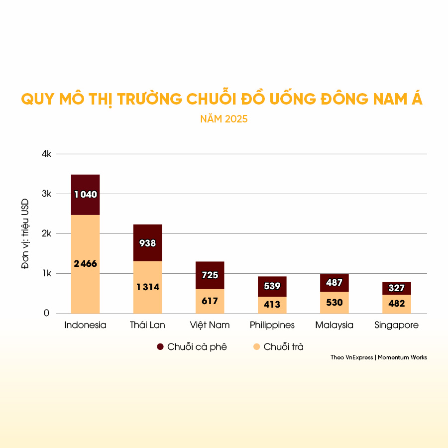 MILANO COFFEE: HÀNH TRÌNH TỪ TÔN CHỈ CÀ PHÊ SẠCH ĐẾN VỊ THẾ DẪN ĐẦU THỊ TRƯỜNG 1,3 TỶ USD 